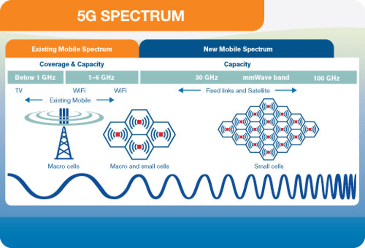 5G sicuro